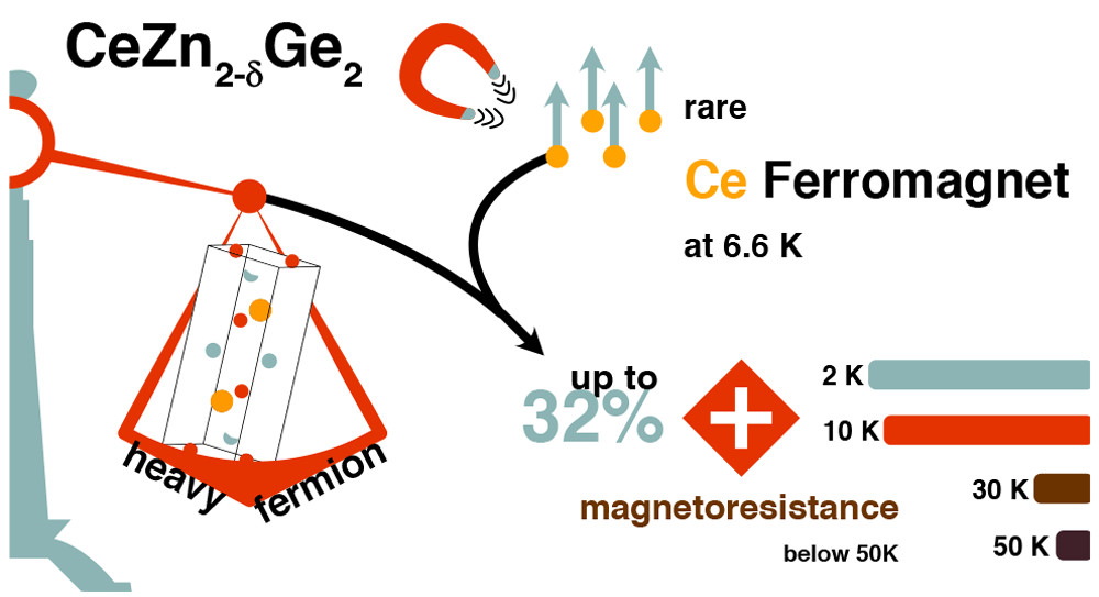 A Heavy Fermion Zn-Deficient CaBe2Ge2-Type Phase with Rare Ce-Based Ferromagnetism and Large Magnetoresistance